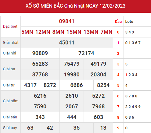 Phân tích XSMB ngày 14/2/2023 hôm nay thứ 3 chính xác