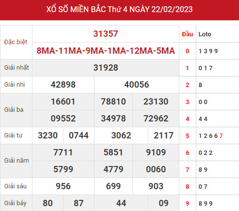 Phân tích XSMB ngày 24/2/2023 hôm nay thứ 6 chính xác