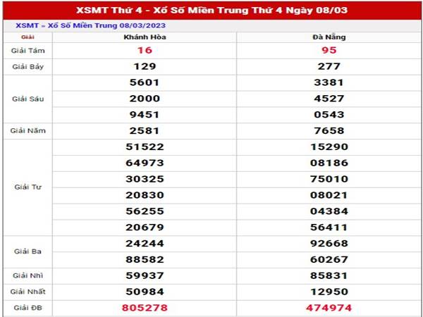 Phân tích xổ số Miền Trung ngày 15/3/2023 thứ 4 hôm nay