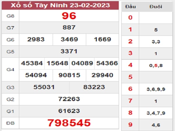 Dự đoán KQXSTN 2/3/2023 