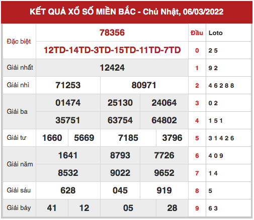 Phân tích XSMB ngày 7/3/2023 hôm nay thứ 3 chính xác