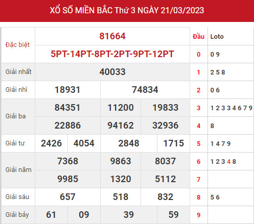 Phân tích XSMB ngày 23/3/2023 hôm nay thứ 5 chính xác