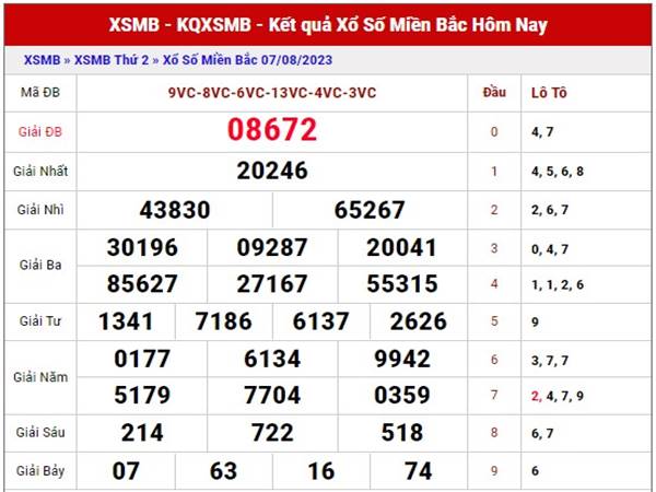 Phân tích kết quả XSMB ngày 9/8/2023 dự đoán miền Bắc thứ 4