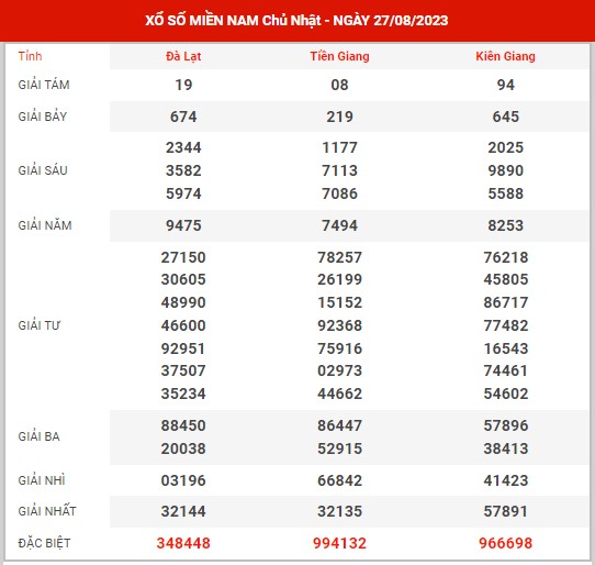 Nhận định XSMN ngày 3/9/2023 - Nhận định đài SXMN chủ nhật hôm nay