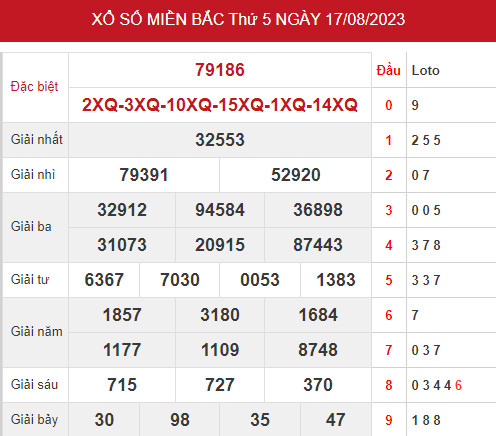 Phân tích XSMB ngày 19/8/2023 hôm nay thứ 4 chính xác