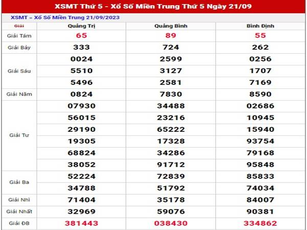 Phân tích kết quả XSMT 28/9/2023 thống kê lô đẹp thứ 5 Phân tích kết quả XSMT 28/9/2023 thống kê lô đẹp thứ 5
