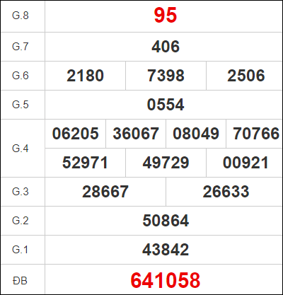 Quay thử KQXS miền Trung – KQ XSDNO – XSMT
