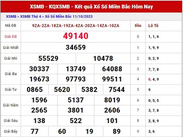 Phân tích kết quả xổ số miền Bắc 13/10/2023 thứ 6 hôm nay