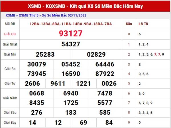 Phân tích xổ số Miền Bắc ngày 4/11/2023