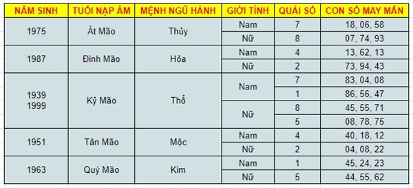 Con số may mắn tuổi Mão 10/11/2023 – Hôm nay đánh con gì?