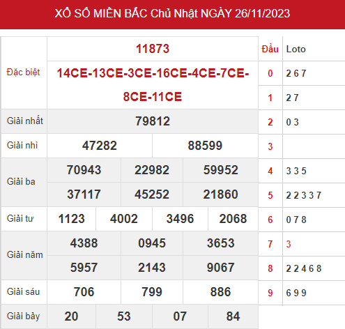 Phân tích XSMB ngày 28/11/2023 hôm nay thứ 3 chính xác