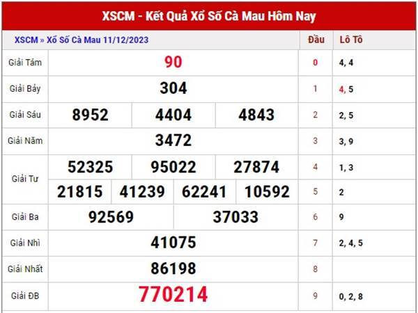 Dự đoán kết quả xổ số Cà Mau ngày 18/12/2023 thứ 2