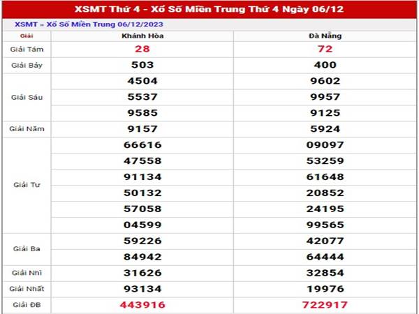 Phân tích sổ xố Miền Trung ngày 13/12/2023 dự đoán SXMT thứ 4